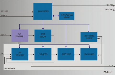 NIST FIPS-197 Compliant High Throughput Rate AES IP Core Block Diagam