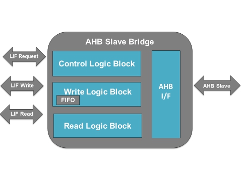AMBA AHB Slave to Local Interface Bridge Block Diagam