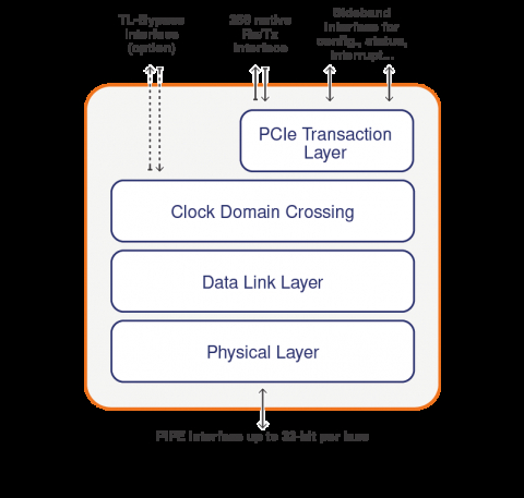PCIe 4.0,3.1 / 3.0根端口,端点,双模式,具有Native用 户界面的交换机端口Controller IP核 Block Diagam