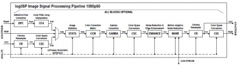 UHD Image Signal Processing (ISP) Pipeline Block Diagam