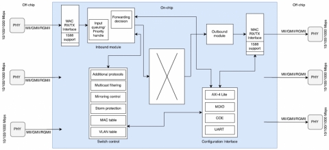 Managed Ethernet Switch Block Diagam