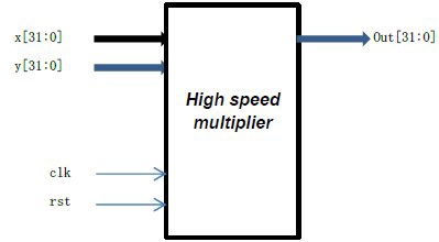 Single precision floating-point 2 cycle's multiplier Block Diagam