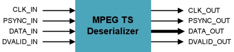MPEG TS Deserializer Block Diagam