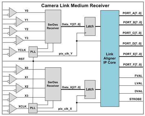 Camera Link Aligner Block Diagam