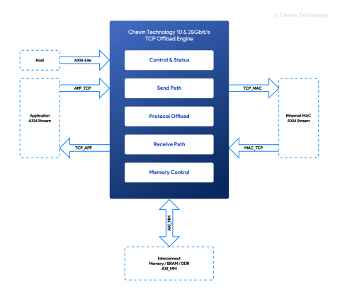 TCP/IP - 10/25/40/100G Ethernet TCP Offload Engine Block Diagam