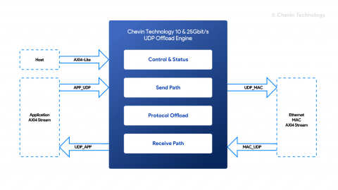 UDP/IP - 10/25/40/100G Ethernet UDP/IP Offload Engine Block Diagam