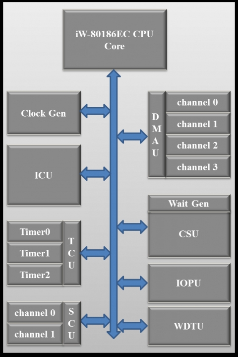 80186EC 16-bit microprocessor Block Diagam