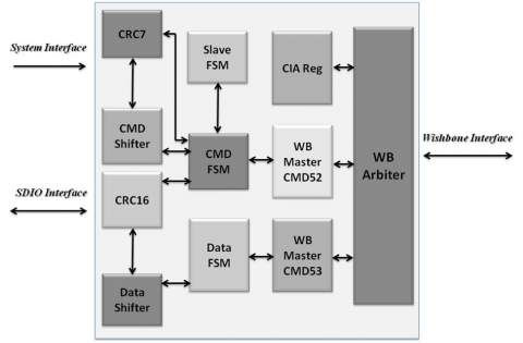 SDIO Slave Controller Block Diagam