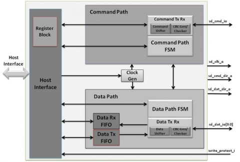 SDXC Host Controller Block Diagam