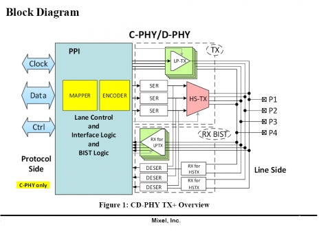 MIPI C-PHY/D-PHY Combo CSI-2 TX (Transmitter) IP in TSMC 65LP Block Diagam