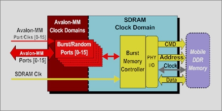 Avalon Mobile DDR Memory Controller Block Diagam