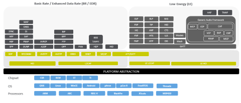 蓝牙双模式(经典和 BLE)v5.3 协议软件堆栈和配置文件 IP Block Diagam