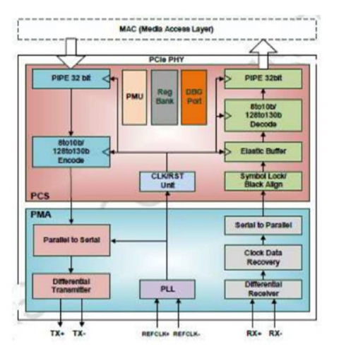 PCIe 3.0 Serdes PHY IP,在 TSMC 28HPCP 中经过硅验证 Block Diagam