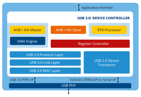 USB 3.0 Gen1 / Gen2 设备控制器 IP Block Diagam