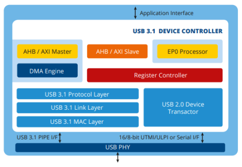 USB 3.1 Gen1 / Gen2 设备控制器 IP Block Diagam