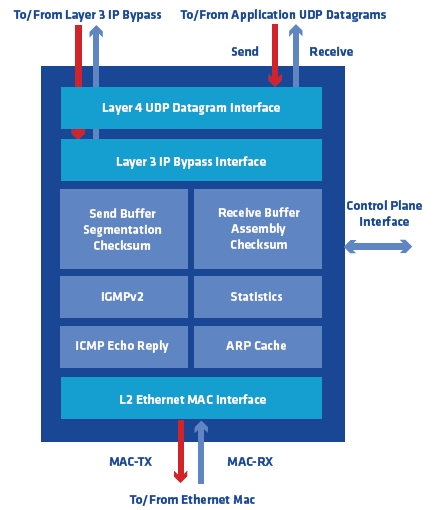 10/25/40/50/100/400 GbE UDP Offload Engine Block Diagam