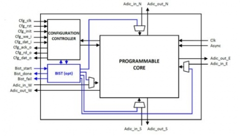 Embedded FPGA Block Diagam