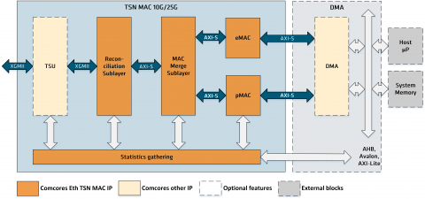 Ethernet TSN MAC 10G/25G Block Diagam