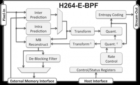 Ultra-Fast AVC/H.264 Baseline Profile Encoder Core Block Diagam