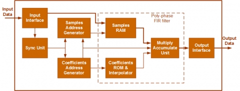 SRC-Lite : 16-bit -90dB THD+N Multi-Channel Audio Asynchronous Sample Rate Converter Block Diagam