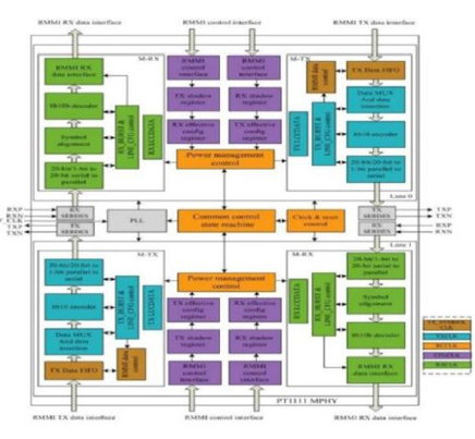 MIPI M-PHY v3.1 IP,在 TSMC 28HPC+ 中经过硅验证 Block Diagam