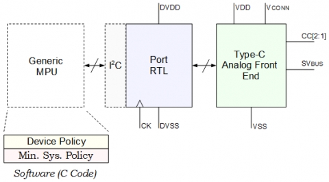 Complete USB Type-C Power Delivery PHY, RTL, and Software Block Diagam