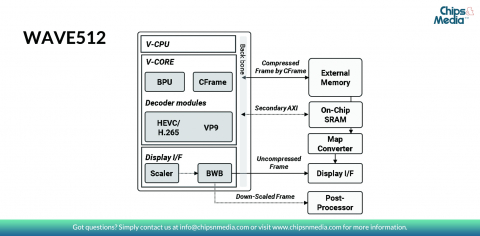 HEVC/H.265, H.264 and AVS2 Multi format Decoder IP for 4K 60fps Block Diagam