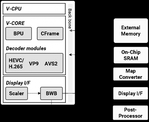 HEVC/H.265, H.264, VP9 and AVS2 Multi format Decoder IP for 4K 60fps Block Diagam