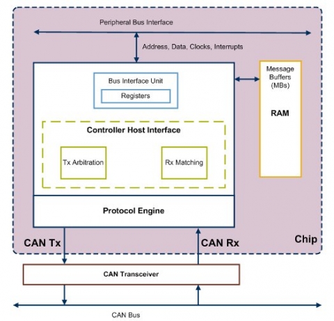 FlexCAN Controller for CAN 2.0 with CAN-FD Block Diagam
