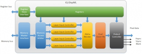 Multilayer Configurable Display Controller Block Diagam