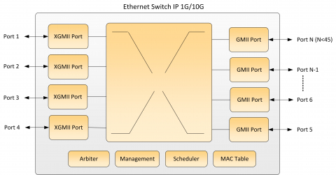 Ethernet Switch 1G/10G Block Diagam