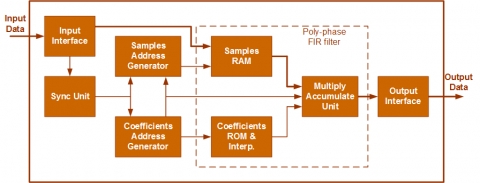 SRC-Pro : 24-bit -130dB THD+N Multi-Channel Audio Asynchronous Sample Rate Converter Block Diagam