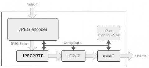 Hardware RTP Stack for JPEG Stream Encapsulation Block Diagam