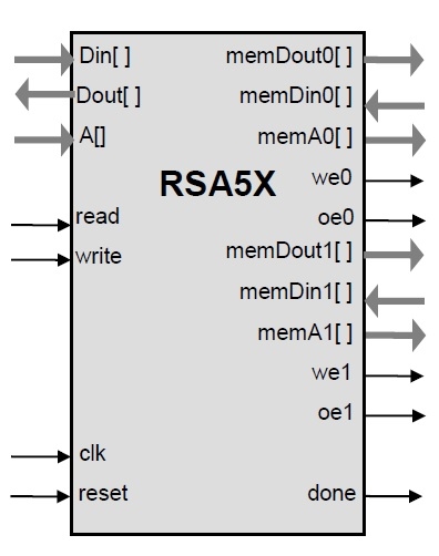 Scalable RSA and Elliptic Curve Accelerator Block Diagam