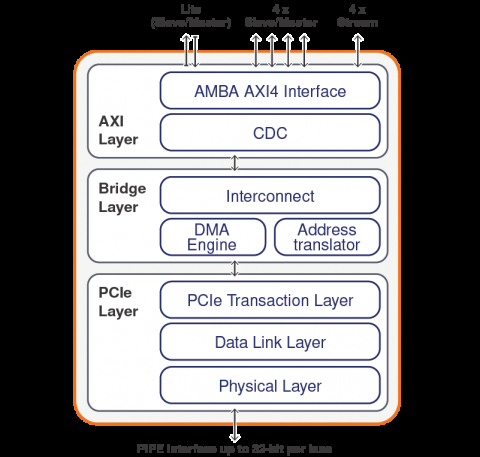 PCIe 4.0,3.1 / 3.0支持根端口,端点,双模配置,可选的内置DMA和可配置AMBA AXI互连 Block Diagam