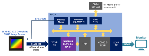SLVS-EC Interface for FPGA Block Diagam