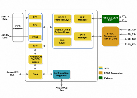 USB 10Gbps Device Controller Block Diagam