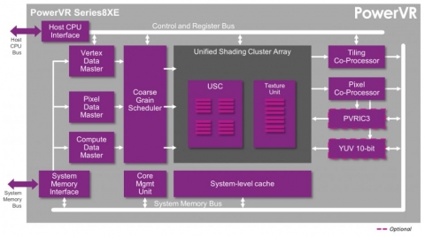 PowerVR Series8XE Graphics Processor Block Diagam