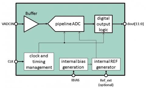 12 Bit 20 MS/s Pipeline ADC Block Diagam