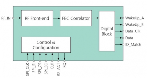 Ultra-low power RF receiver / WakeUp receiver Block Diagam