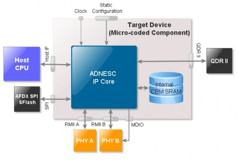 ARINC 664 End System Controller Block Diagam