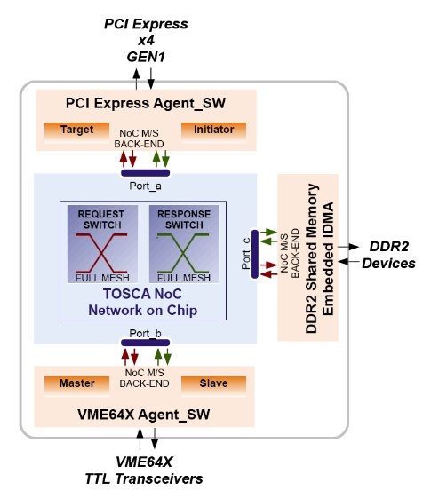 PCI Express to VME64x Transparent Bridge Block Diagam
