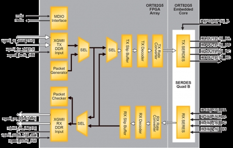 10Gb Ethernet XGXS Block Diagam