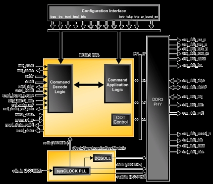 DDR3 SDRAM控制器 Block Diagam