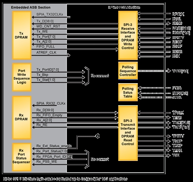 Quad SPI-3 to SPI-4 Link Layer Bridge Block Diagam