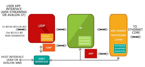 UDP/IP Offload Engine (UOE) Block Diagam