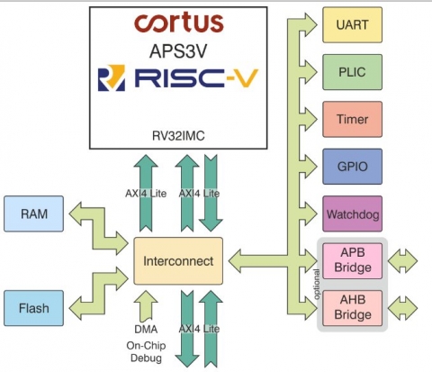 Compact Implementation of the RISC-V RV32IMC ISA Block Diagam