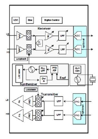 窄带 - IoT 超低功耗 UE RF 收发器 IP Block Diagam