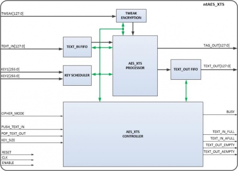 XTS mode AES Processor Block Diagam