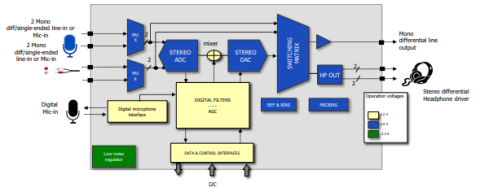 Audio CODEC with 100 dB SNR, 24-bit stereo channels and cap-less headphone driver Block Diagam